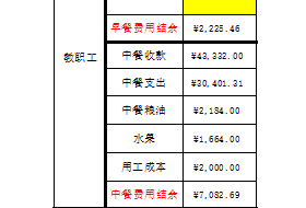 苏州工业园区星澜学校12月份食堂收支公示